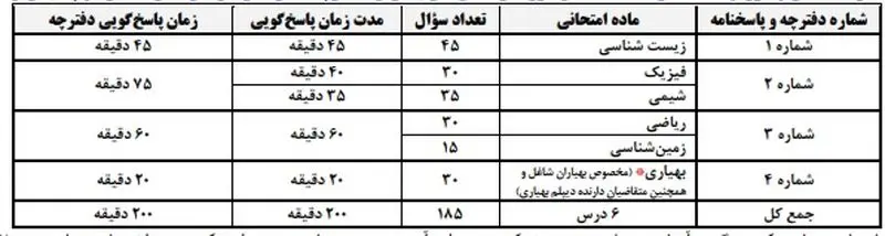 کنکور علوم تجربی 2