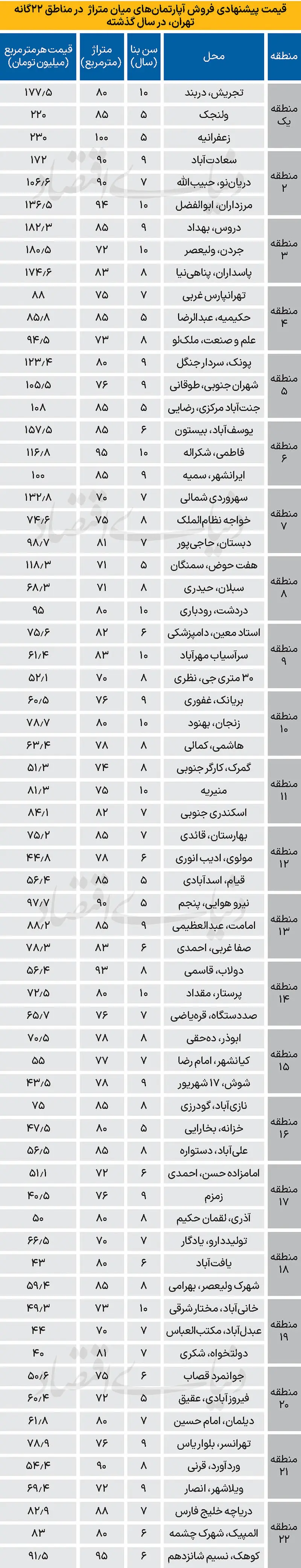 قیمت مسکن