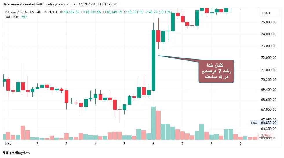 کندل خدا در بیت کوین