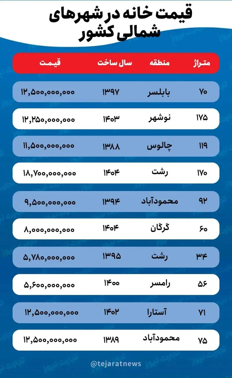 قیمت خانه در شمال