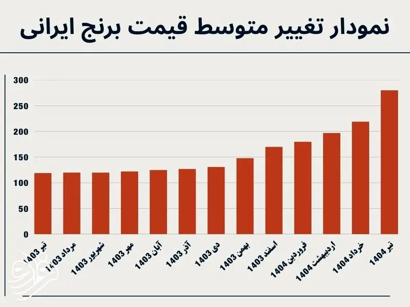 نمودار قیمت برنج