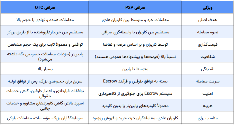 جدول تفاوت صرافی ارز دیجیتال P2P با OTC