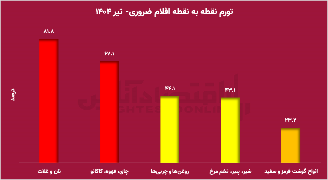 جهش بیسابقه قیمت نان و روغن؛ تورم تیرماه سفره مردم را نشانه گرفت