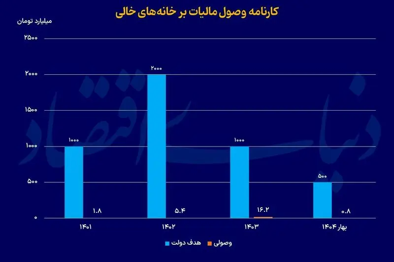 کارنامه وصول