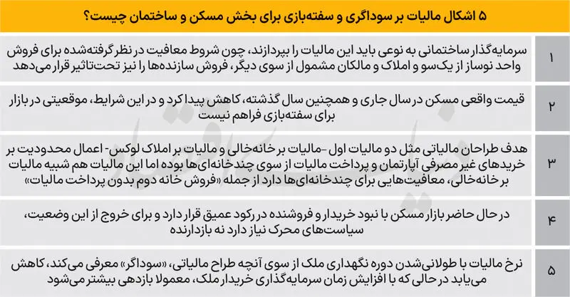مالیات بر سوداگری