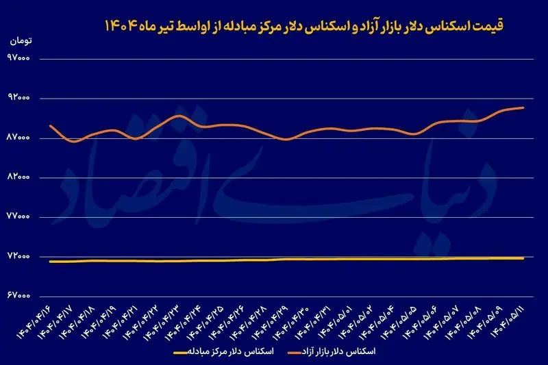 قیمت اسکناس