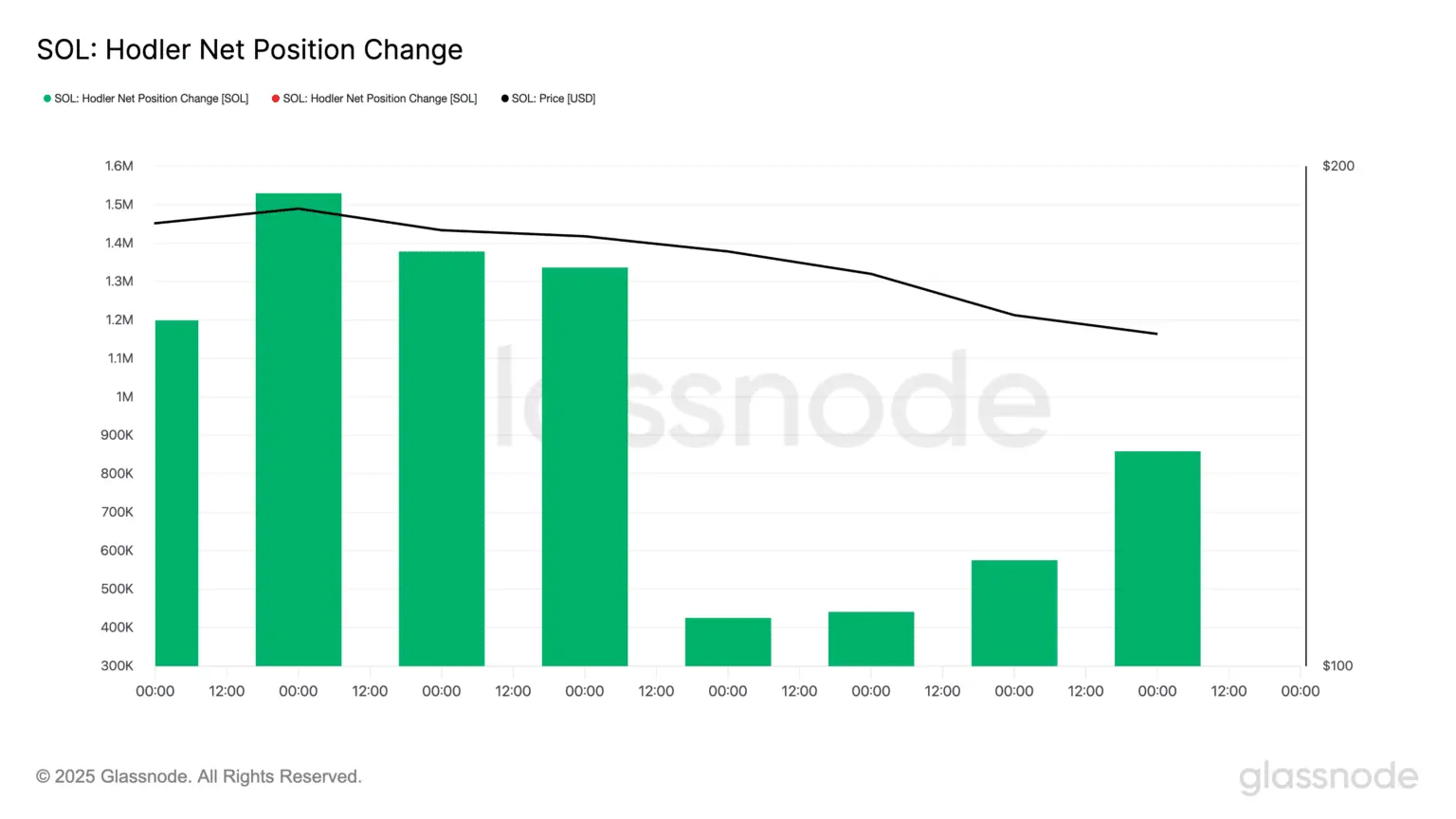 hodler net position change- شاخص تغییر پوزیشن خالص بلندمدتی ها- فرارو
