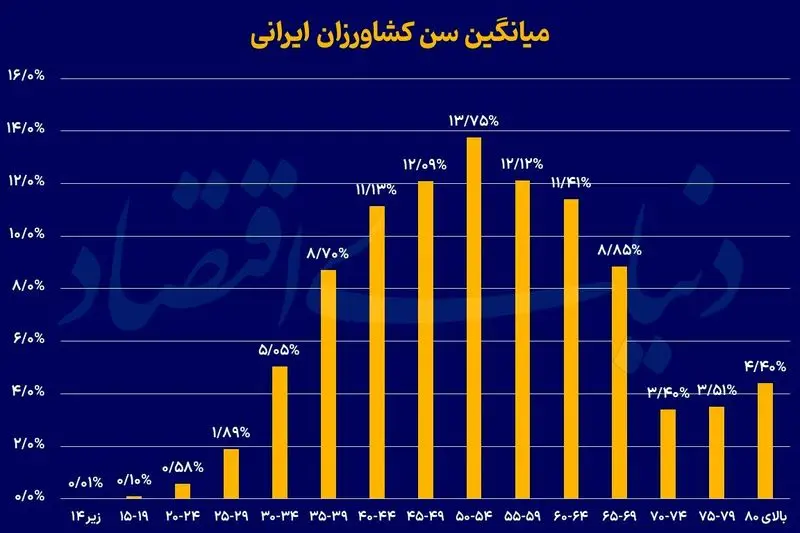 سن کشاورزان