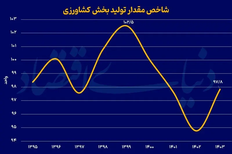 شاخص کشاورزی