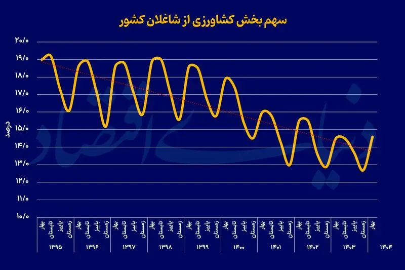 شاغلان در کشاورزی