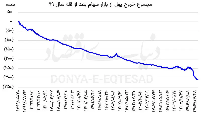 بورس تهران