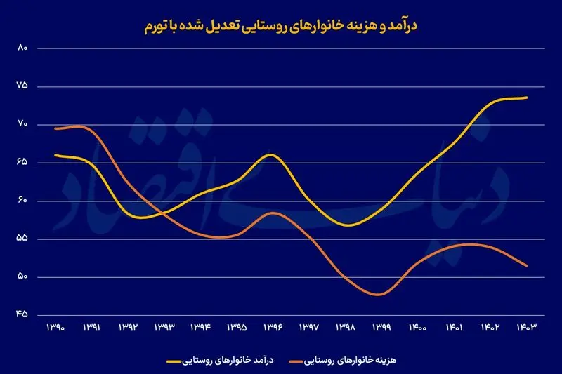 درآمد روستایی