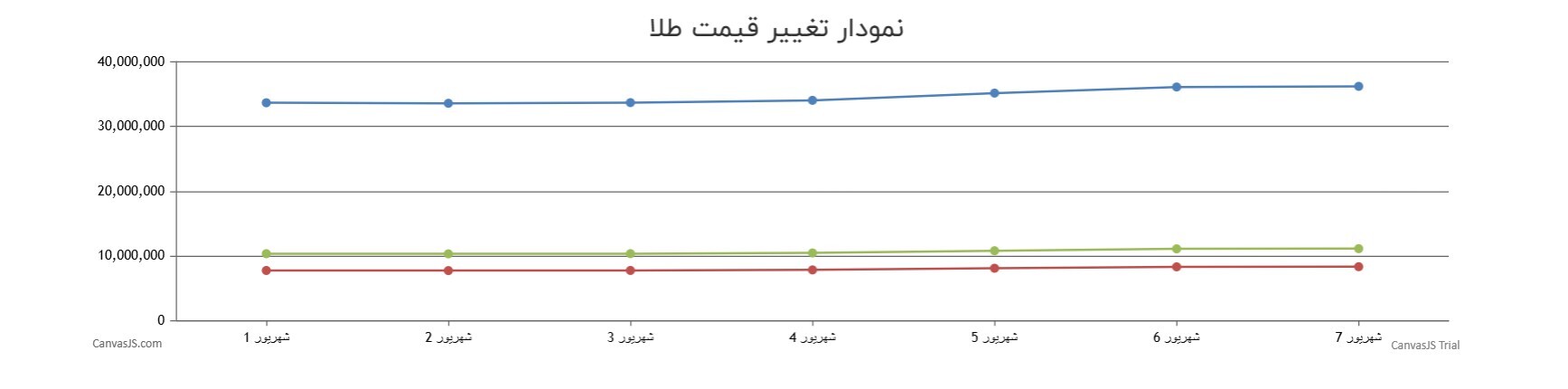 انفجار قیمت طلا و سکه امروز 7 شهریور 1404 / قیمت طلا 18 عیار در آستانه کانال 9.000.000 تومانی! انفجار قیمت طلا و سکه امروز 7 شهریور 1404 / قیمت طلا 18 عیار در آستانه کانال 9.000.000 تومانی!