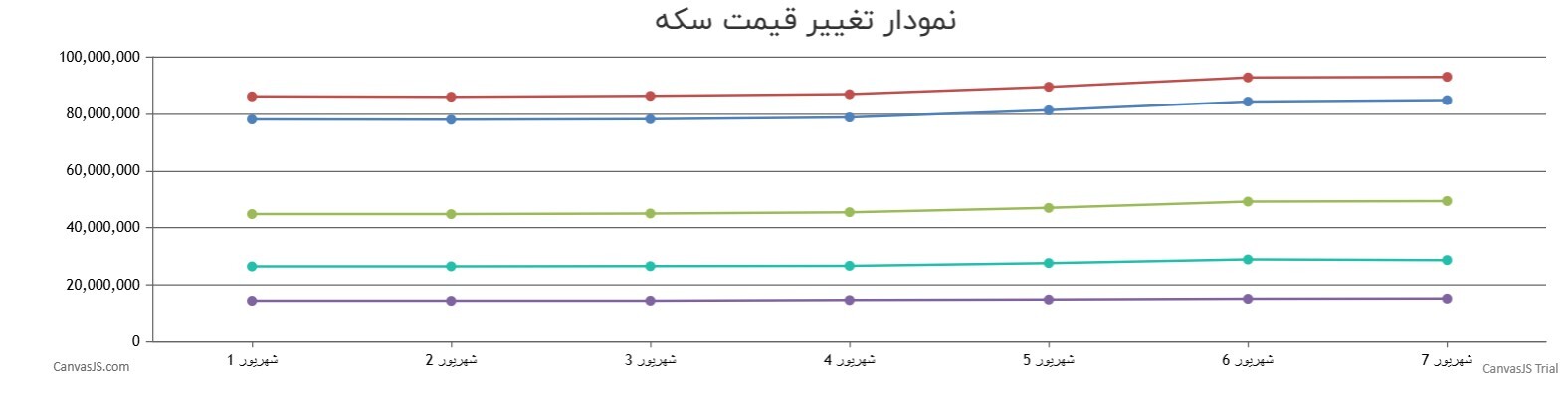 انفجار قیمت طلا و سکه امروز 7 شهریور 1404 / قیمت طلا 18 عیار در آستانه کانال 9.000.000 تومانی! انفجار قیمت طلا و سکه امروز 7 شهریور 1404 / قیمت طلا 18 عیار در آستانه کانال 9.000.000 تومانی!