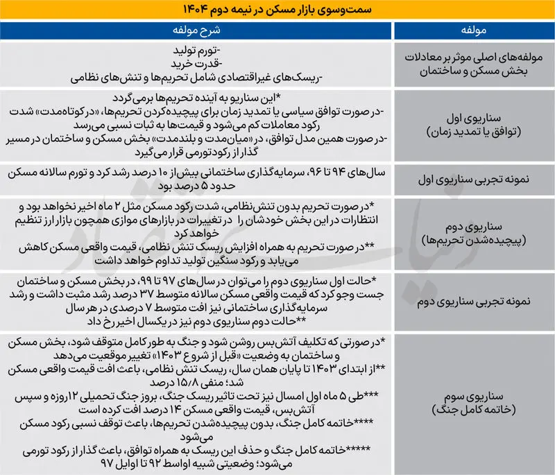 بازار مسکن