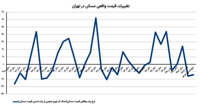 بازار مسکن