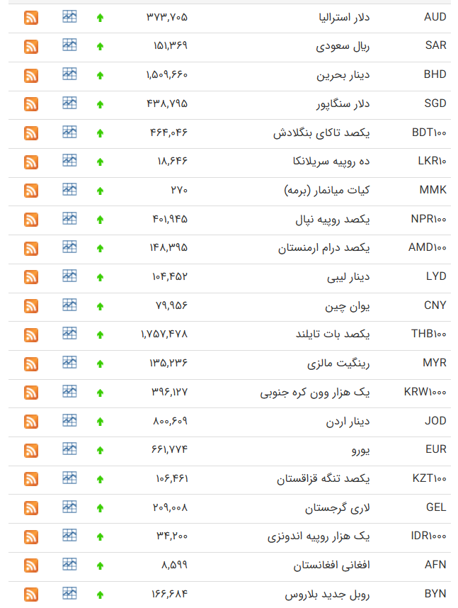 نرخ ارز در بازارهای مختلف 7 آبان ماه/ دلار و یورو چند؟