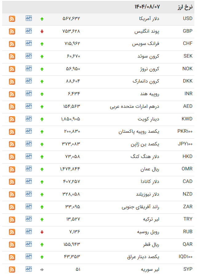 نرخ ارز در بازارهای مختلف 7 آبان ماه/ دلار و یورو چند؟