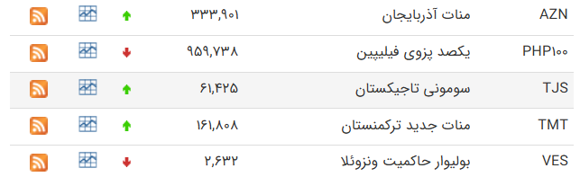 نرخ ارز در بازارهای مختلف 7 آبان ماه/ دلار و یورو چند؟