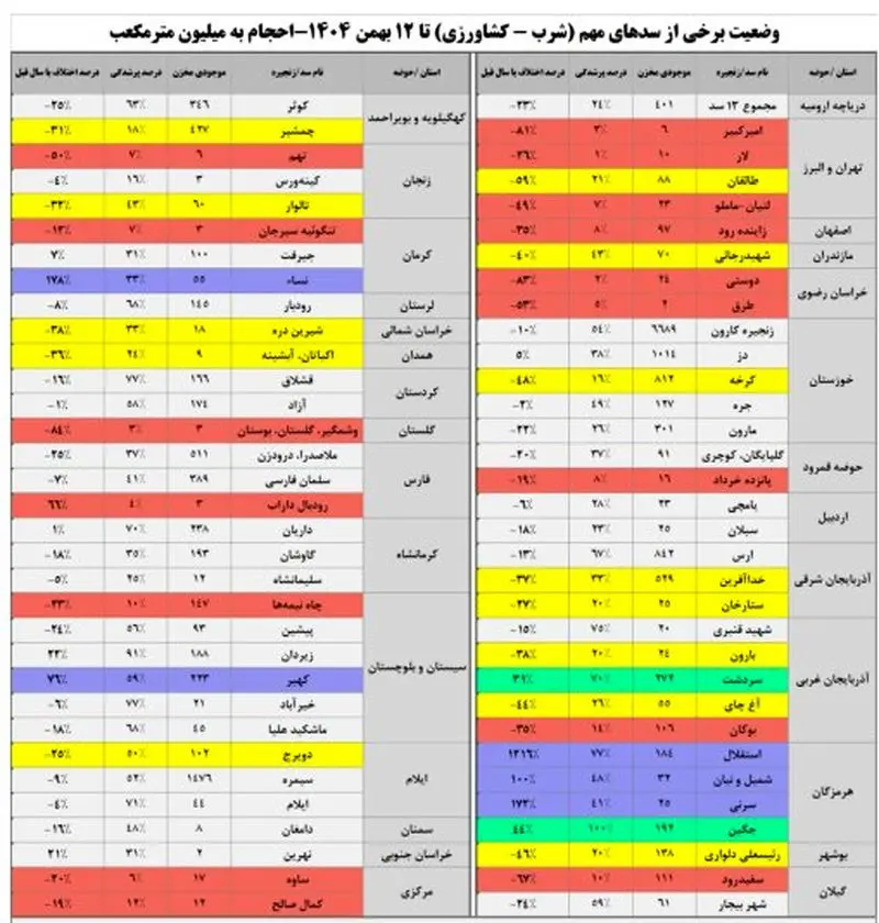جدول وضعیت سدها