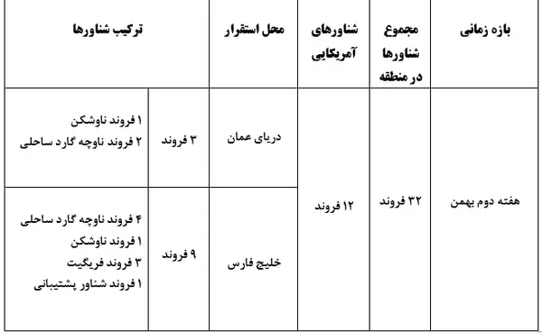 وضعیت ناو آمریکا