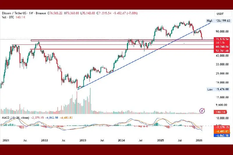 نمودار بیت کوین در بازه هفتگی