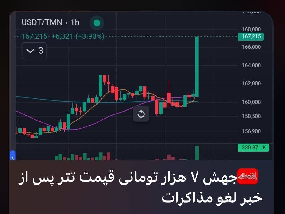 نوسان‌ 7 هزار تومانی تتر با یک شایعه