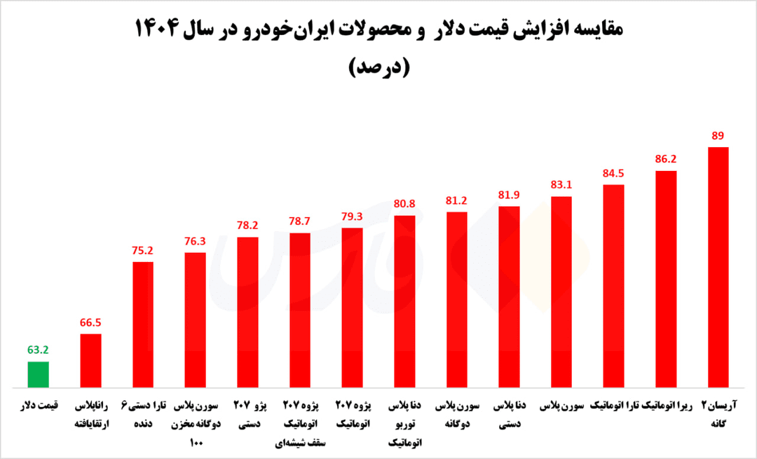 ایران خودرو از دلار سبقت گرفت+ قیمت