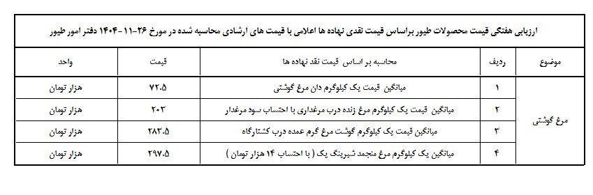 قیمت جدید مرغ توسط وزارت جهادکشاورزی اعلام شد+ جدول