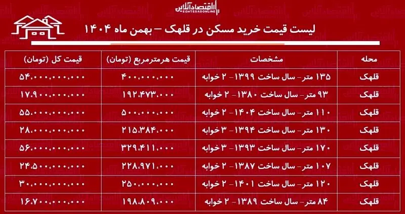 قیمت خرید مسکن