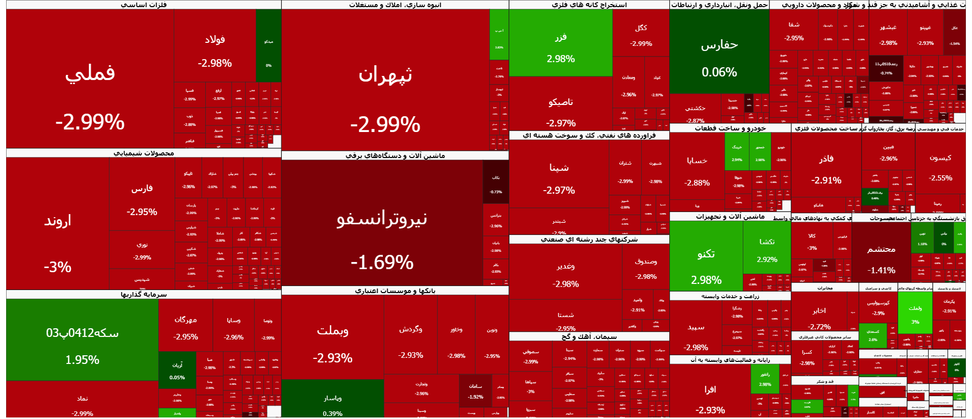 قرمزپوشی شاخص کل بورس در اولین روز هفنه