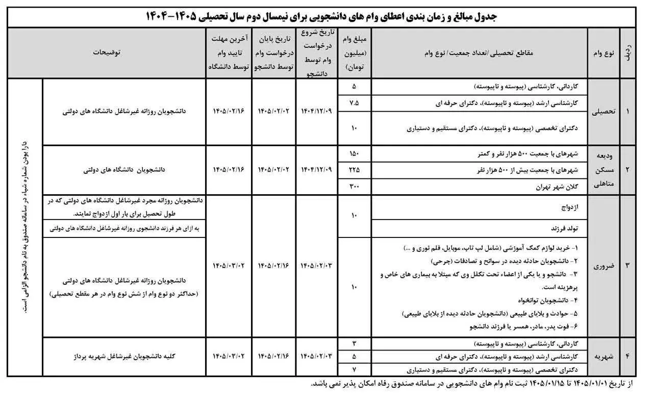 وام مسکن دانشجویی