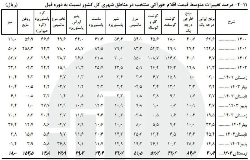قیمت خوراکی