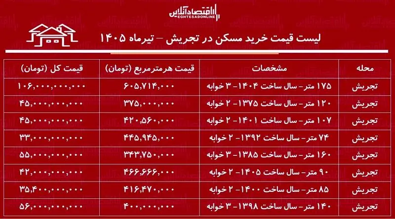 قیمت مسکن