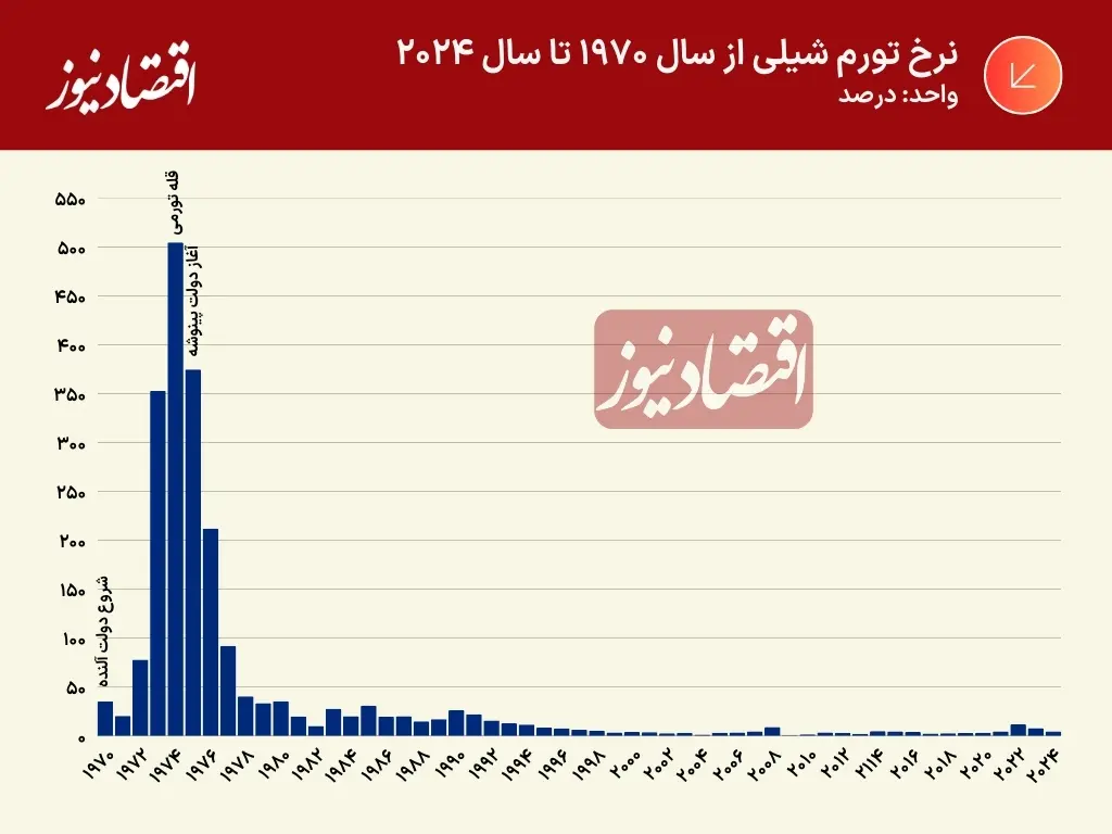 نرخ+تورم+شیلی