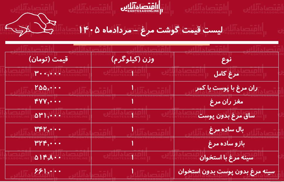 قیمت مرغ