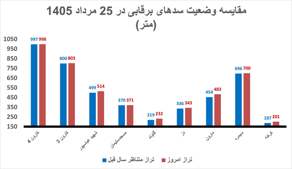 سدها