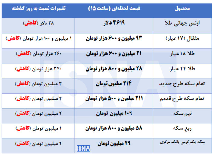 قیمت طلا و سکه