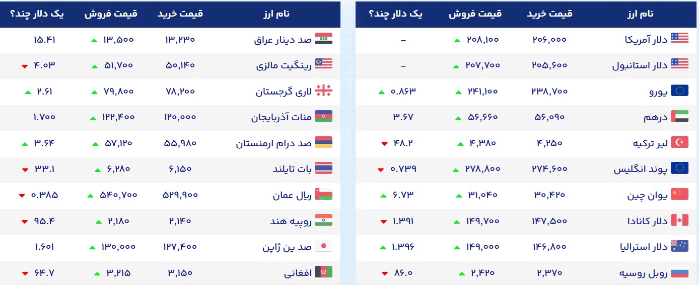 قیمت انواع ارز یکشنبه ۸ شهریور ۱۴۰۵