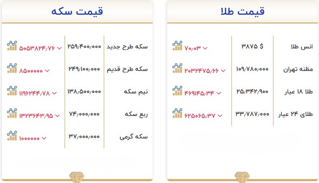 قیمت طلا و سکه